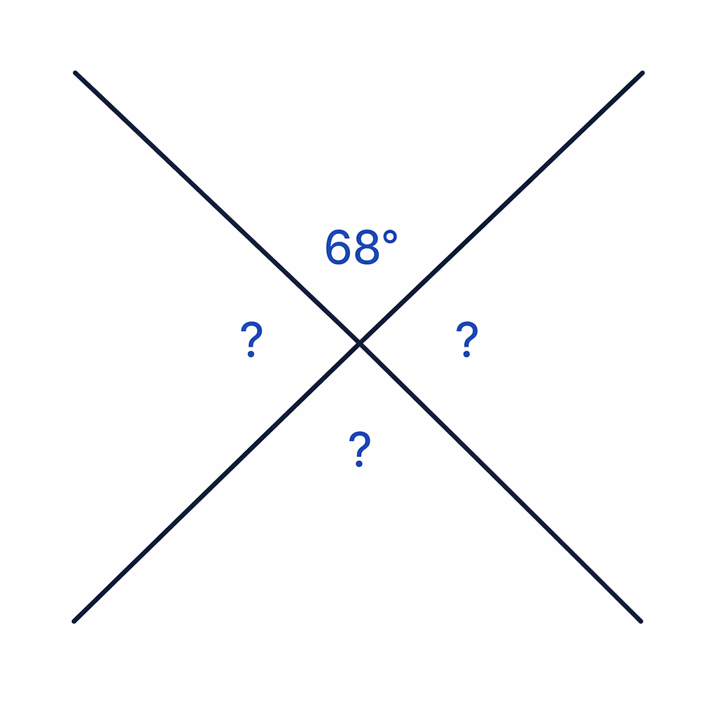 Two intersecting straight lines showing the 68° angle, its vertically opposite equal angle, and an adjacent angle on a straight line.