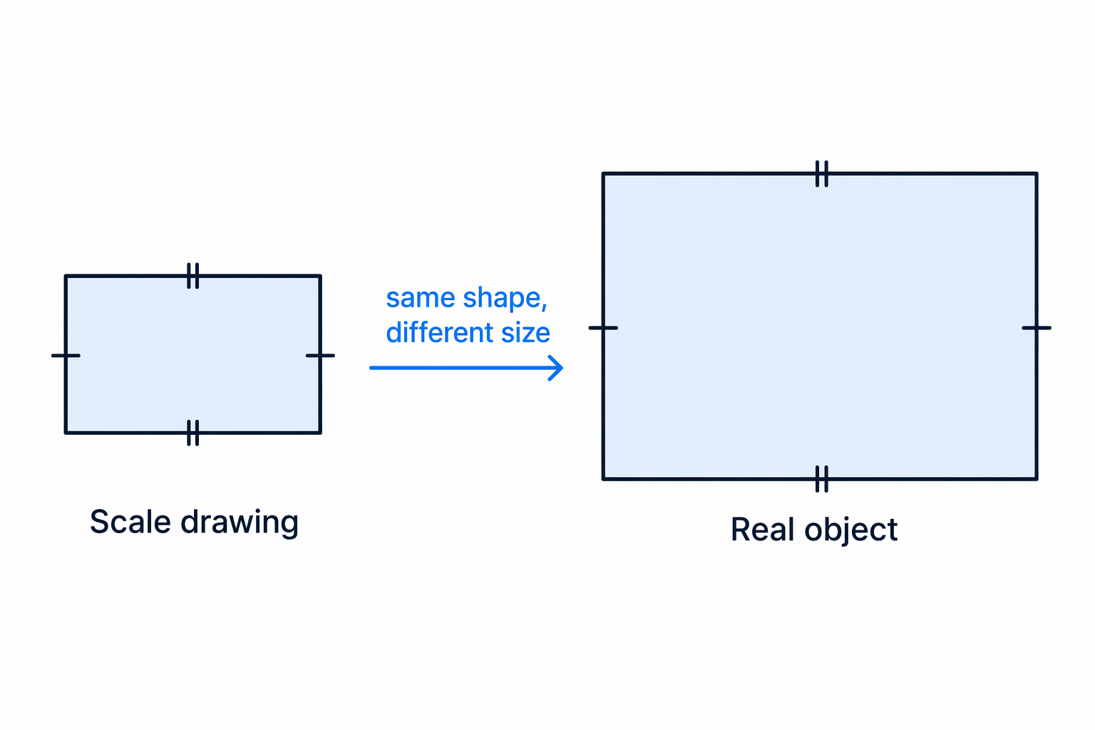 A scale drawing keeps the same shape while making every length larger or smaller by the same multiplier.