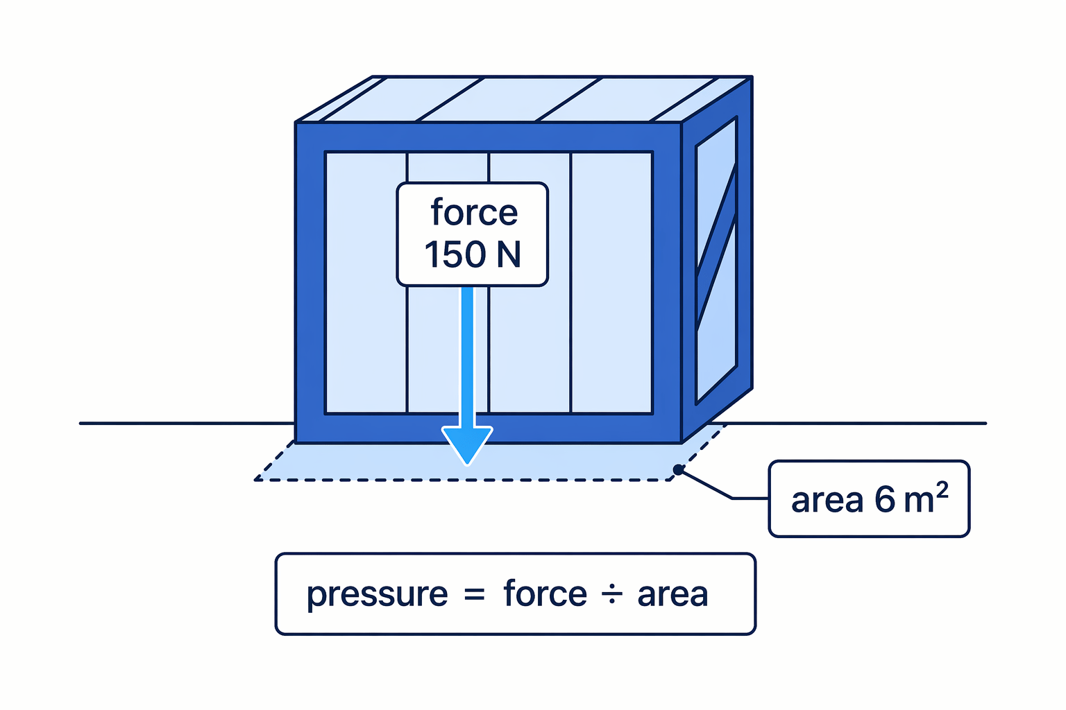 Pressure depends on the force spread over the contact area.