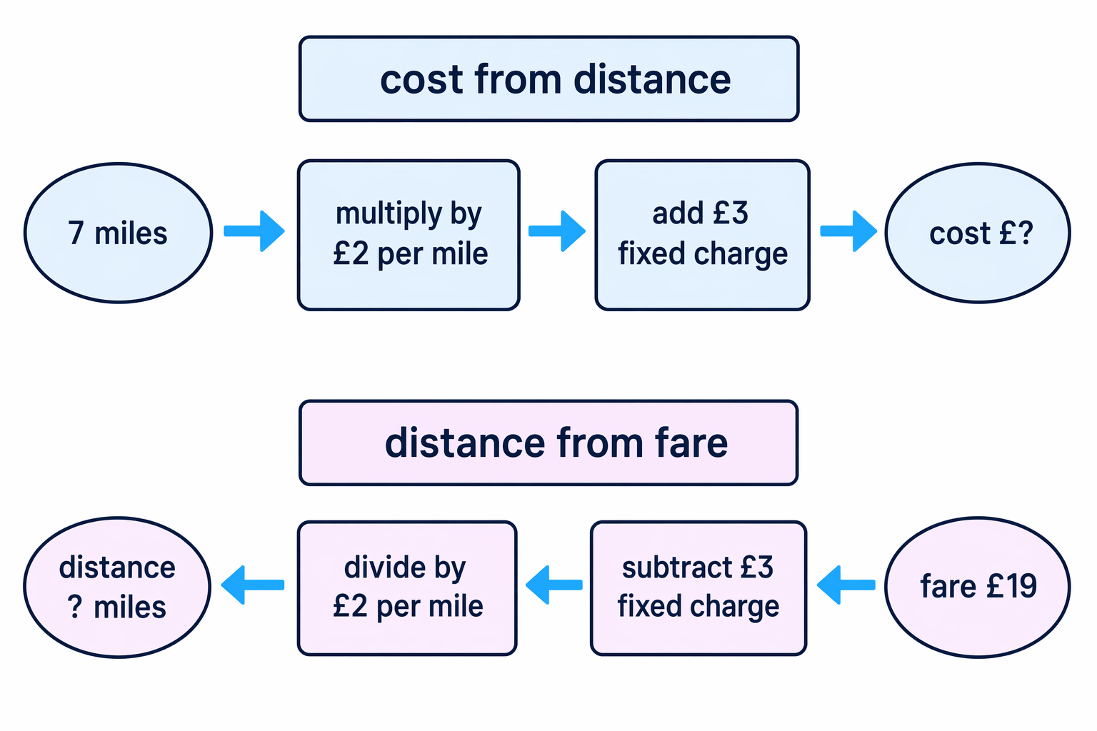 The taxi fare rule multiplies the miles by £2 and then adds the fixed £3 charge.