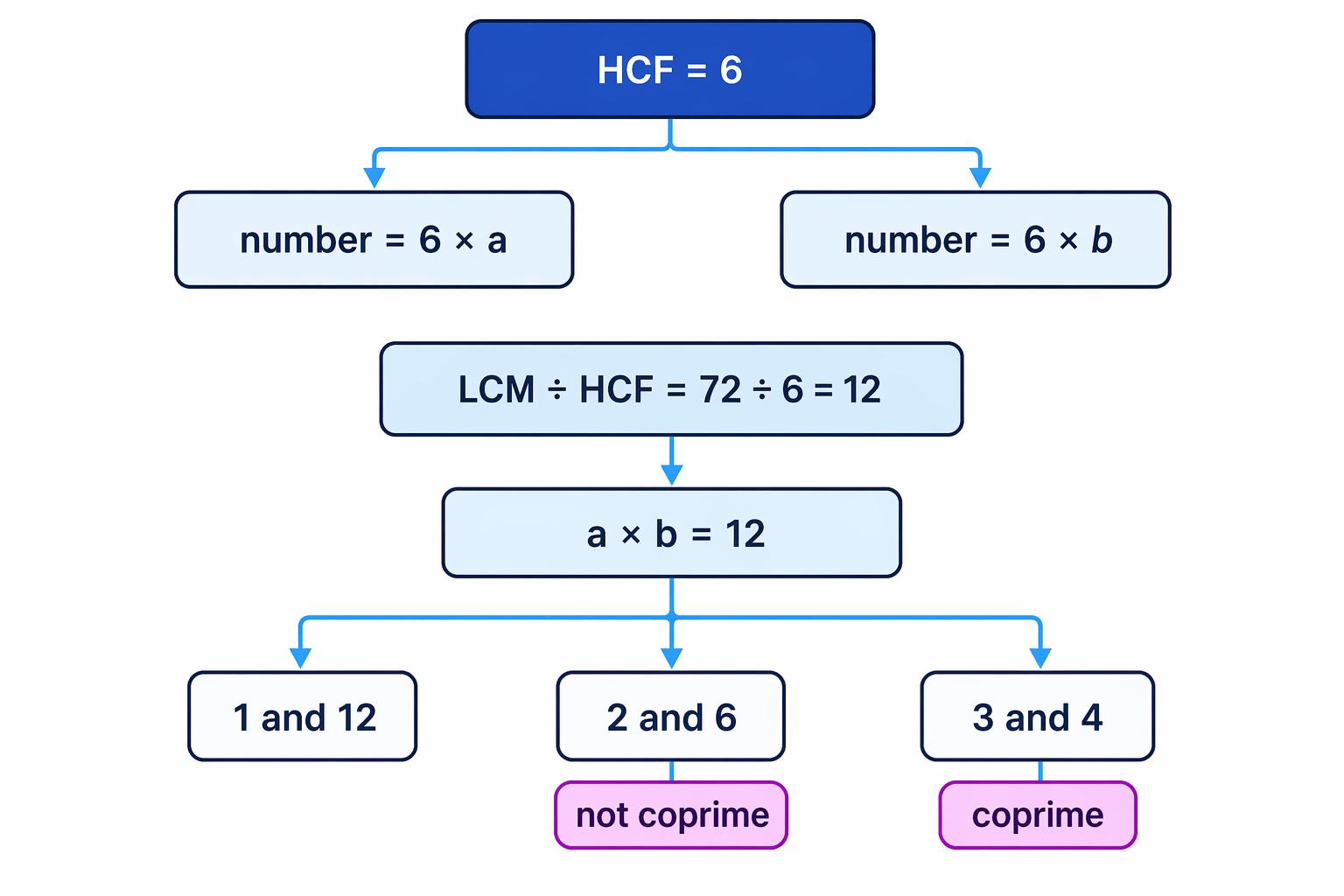 A factor-pair diagram shows that after removing the HCF, the remaining coprime parts must multiply to 12.