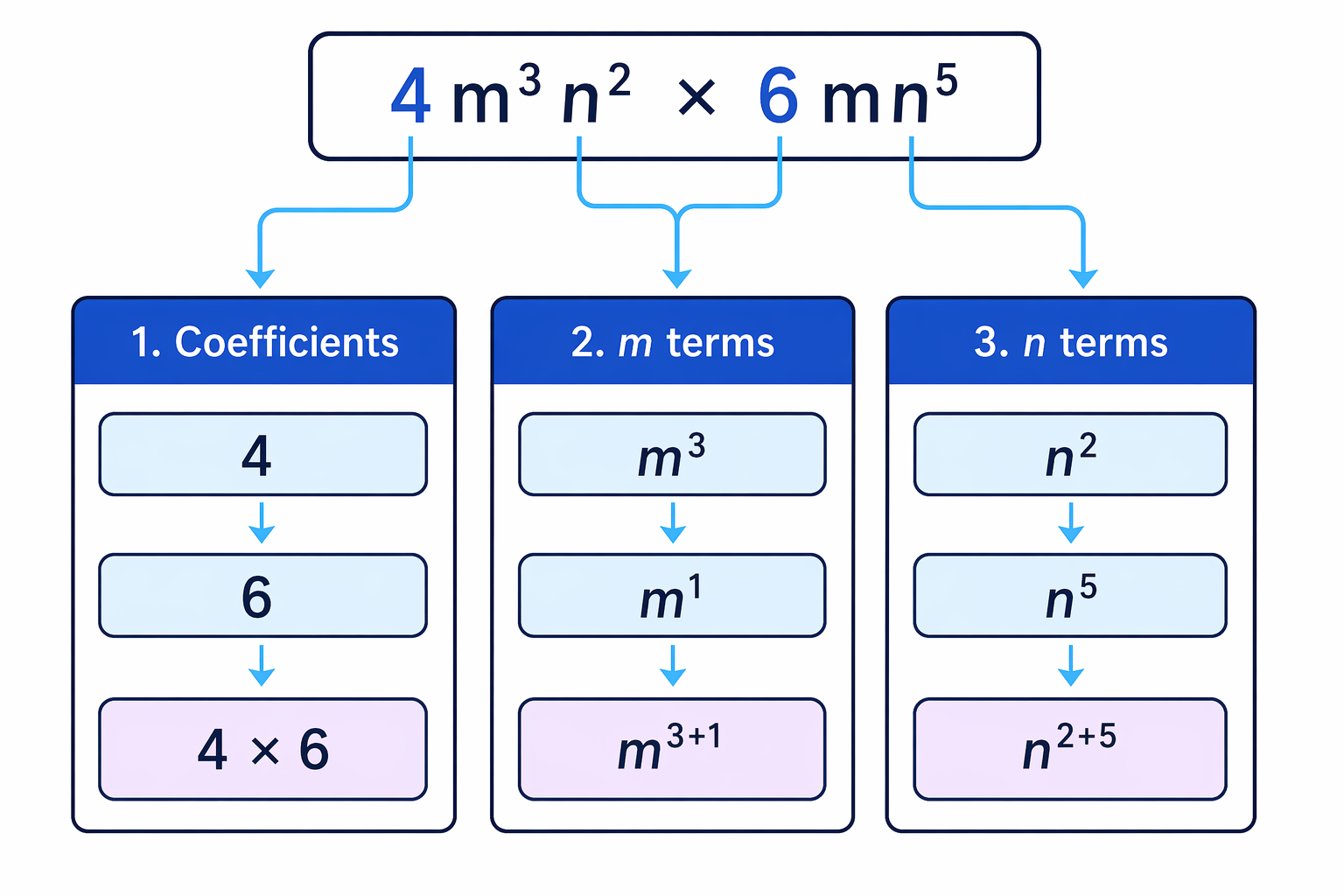 Separate the coefficients and each letter base, then add indices only for matching letters.