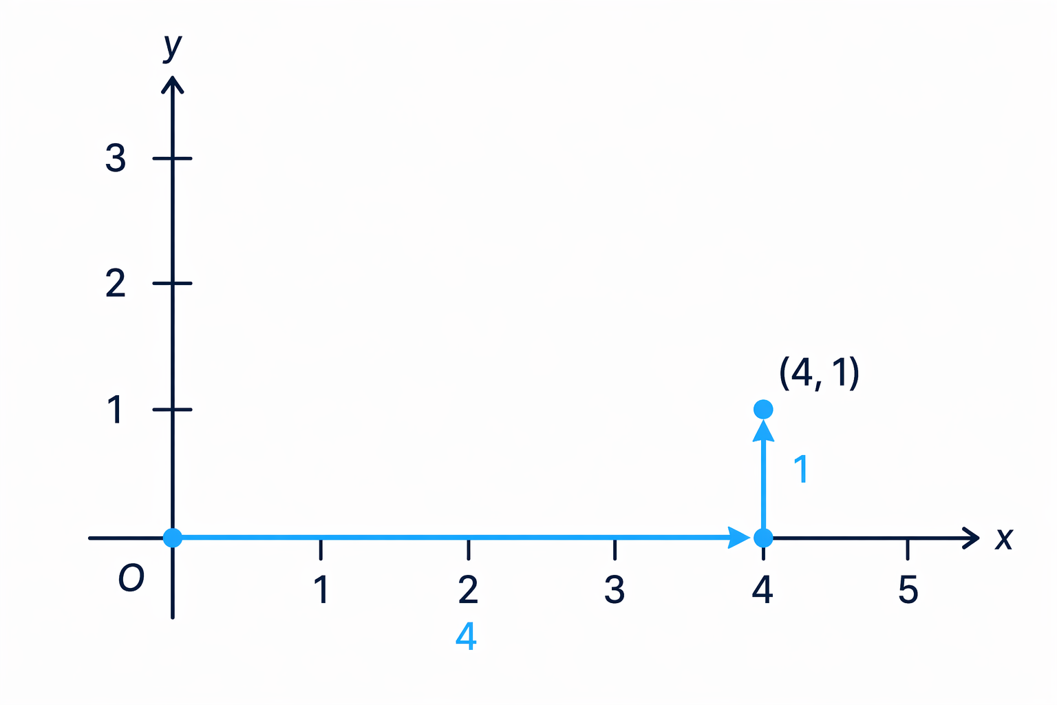 The point (4, 1) is found by moving 4 squares right from the origin and then 1 square up.