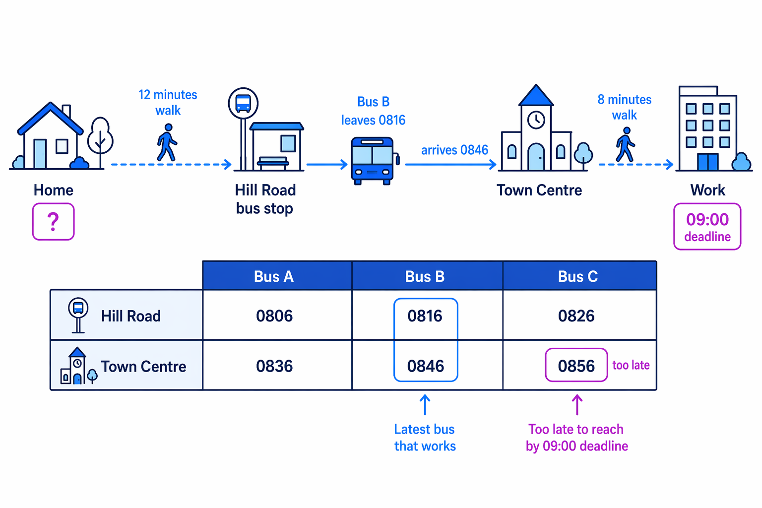 A backwards-planning diagram shows the 09:00 deadline, the latest usable bus arrival, and Sam’s walk to the bus stop.
