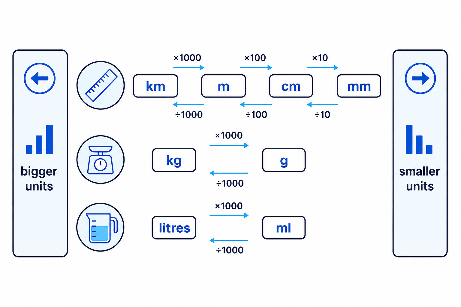 A metric conversion ladder showing whether to multiply or divide between common length, mass and capacity units.