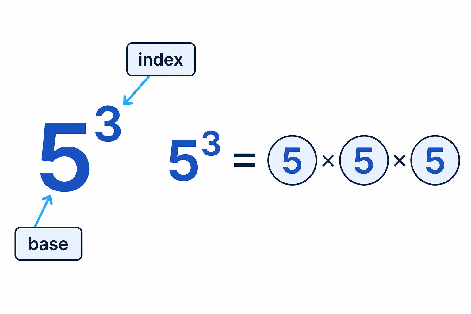 The base is the number being multiplied, and the index shows how many copies of it are used.