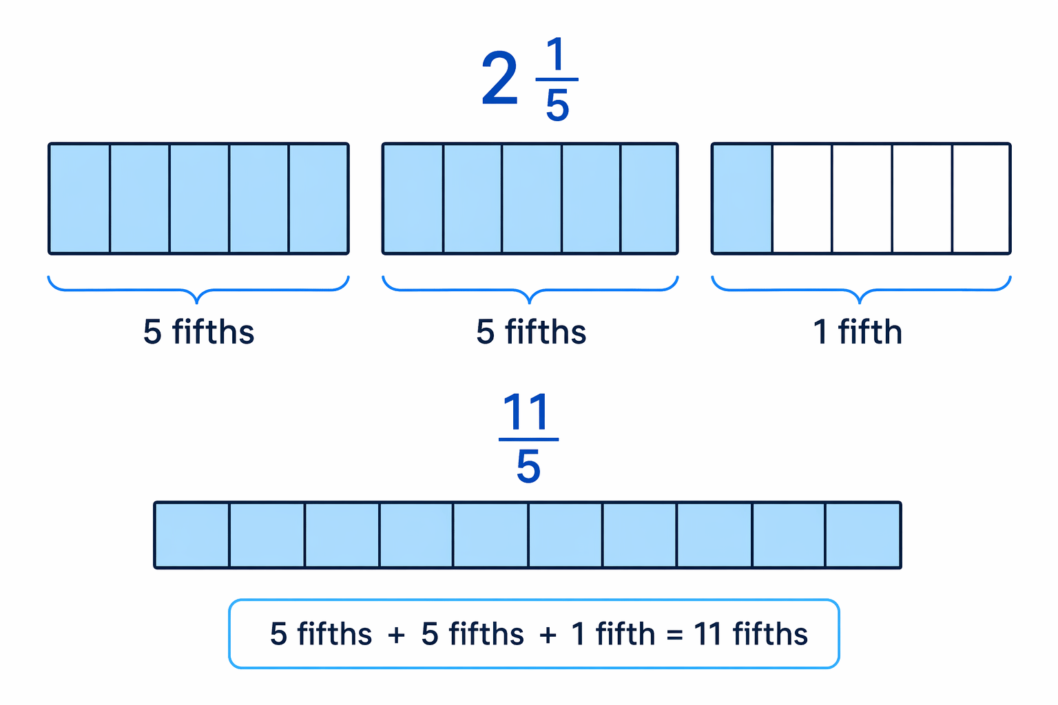 The mixed number 2\frac{1}{5} is two wholes and one fifth, which makes 11 fifths altogether.