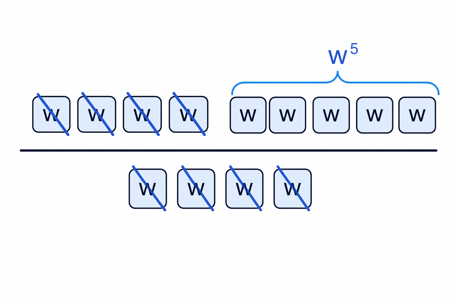 Dividing powers with the same base cancels matching factors from the numerator and denominator.