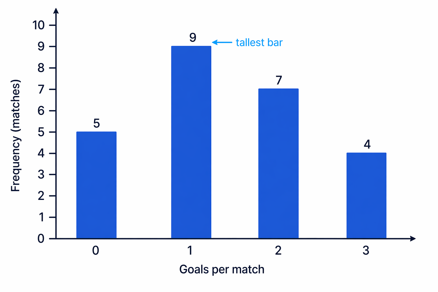 A frequency bar chart where the tallest bar is at 1 goal, so the modal number of goals is 1.