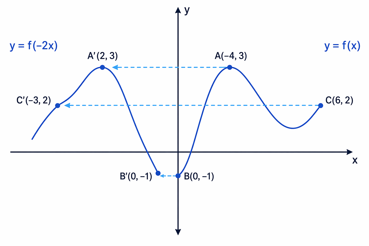 For y=f(-2x), y-coordinates stay the same while x-coordinates are divided by -2.