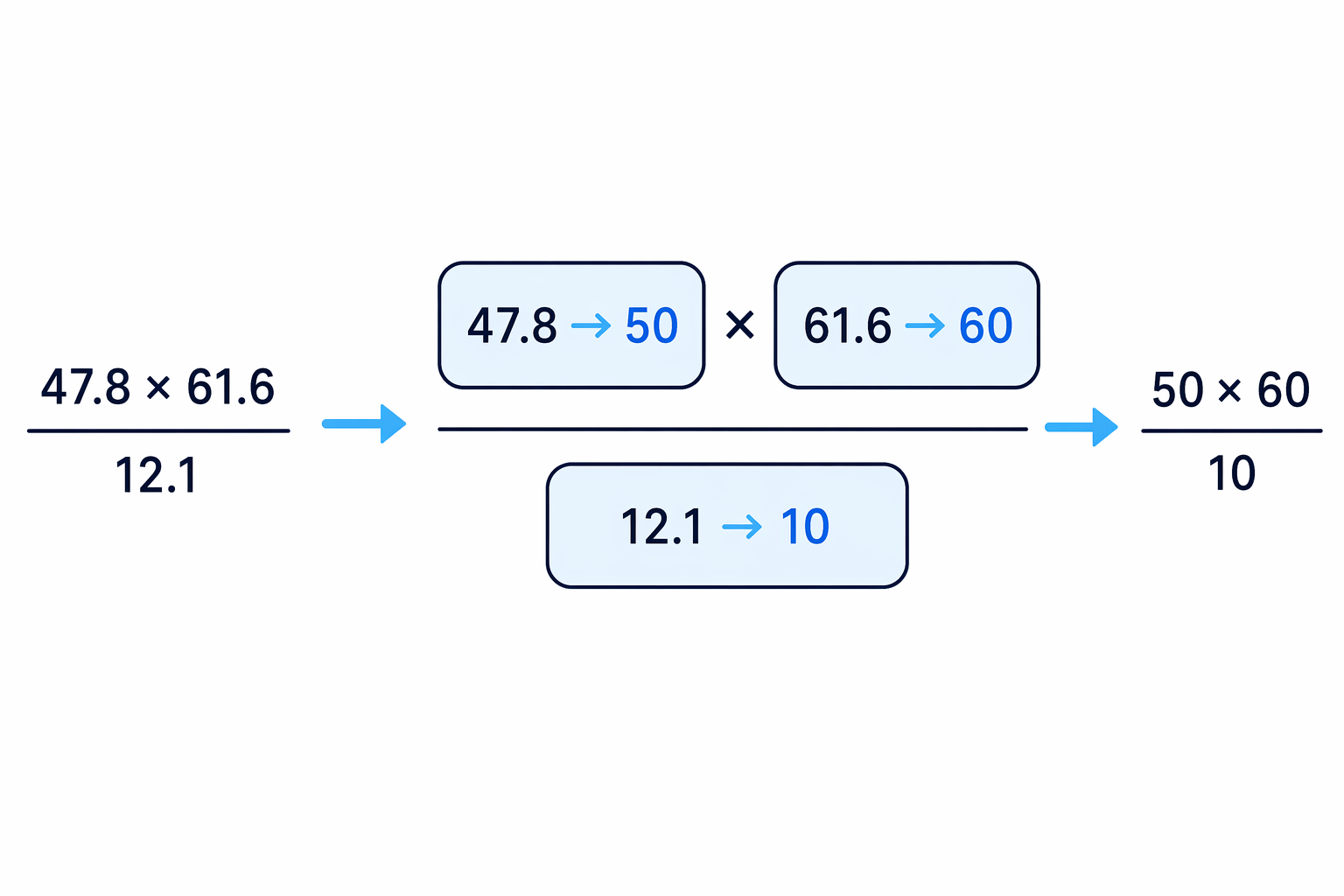 The fraction layout highlights rounding the numerator factors and denominator before calculating.