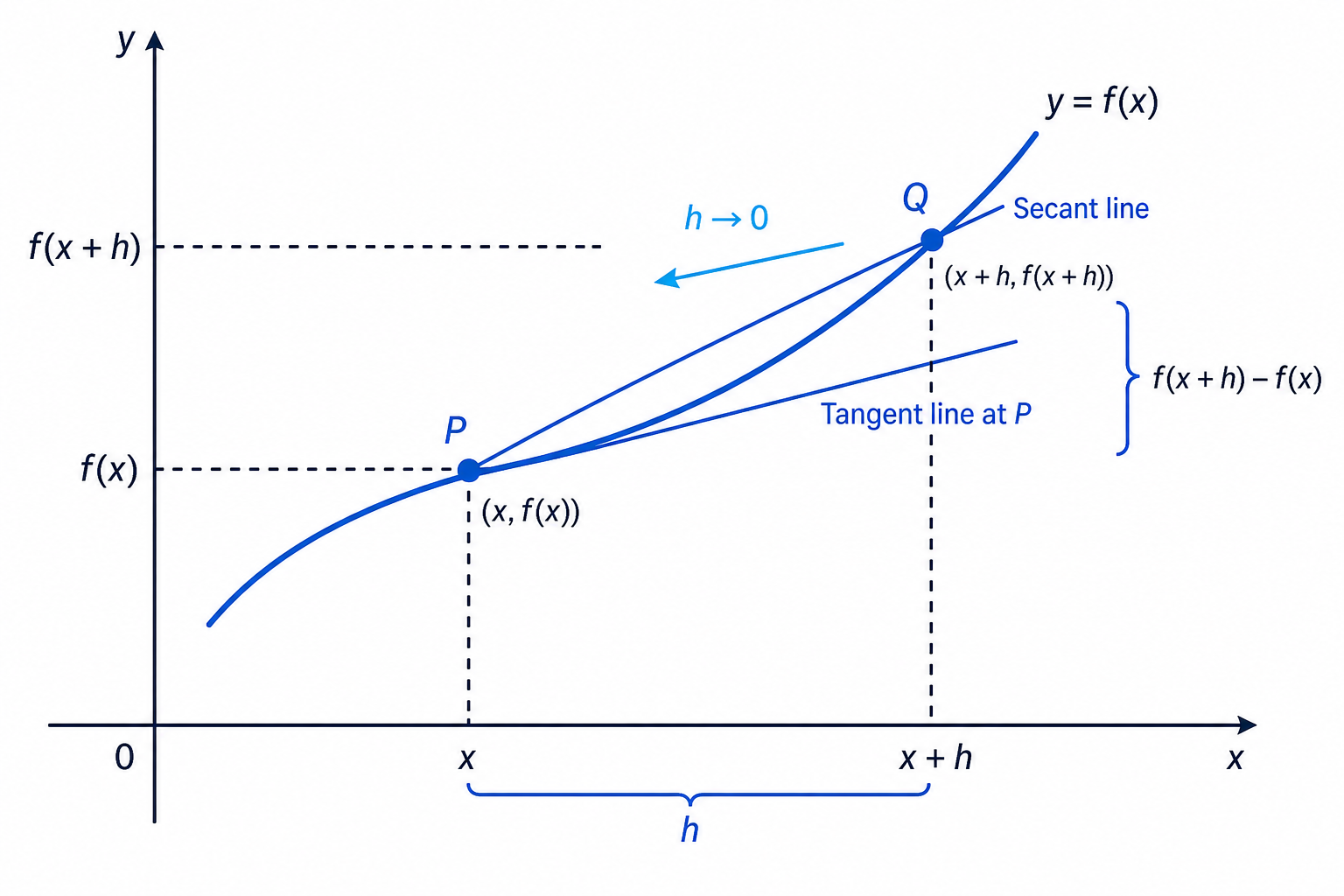 The secant through x and x+h approaches the tangent at x as h tends to zero.