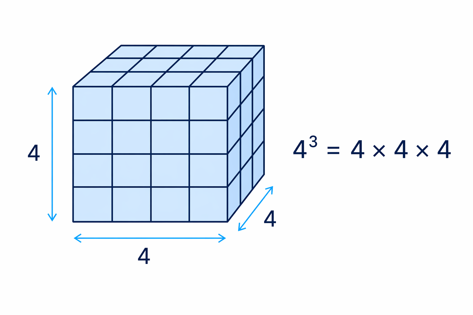 Cubing can be pictured as building a cube with equal length, width and height.