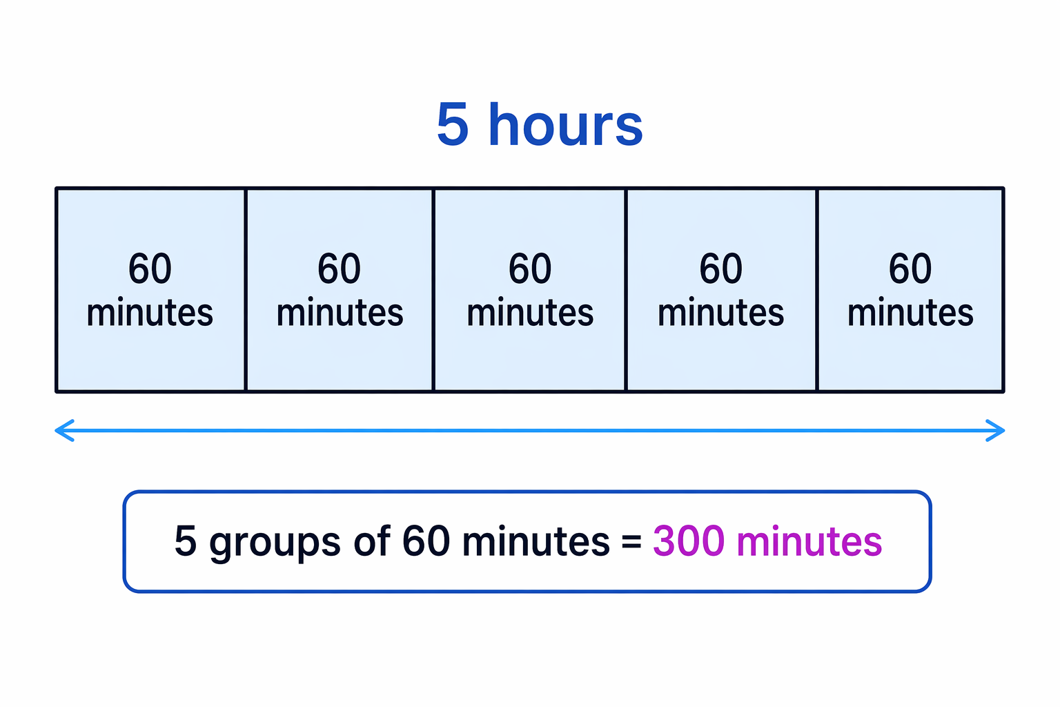 Five separate 1-hour blocks show that 5 hours means five groups of 60 minutes.