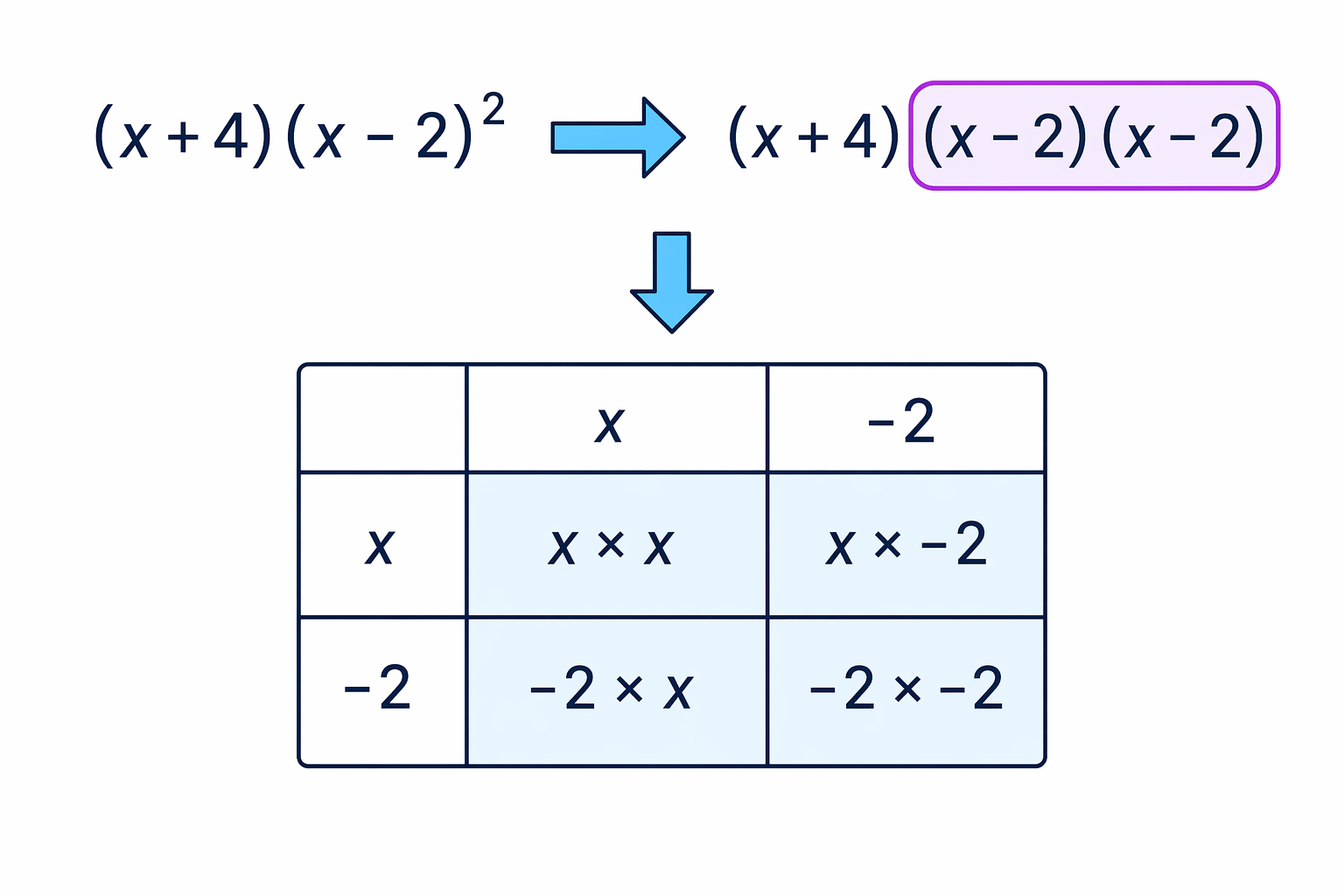 A squared bracket means the same bracket appears twice, including the middle terms when expanded.
