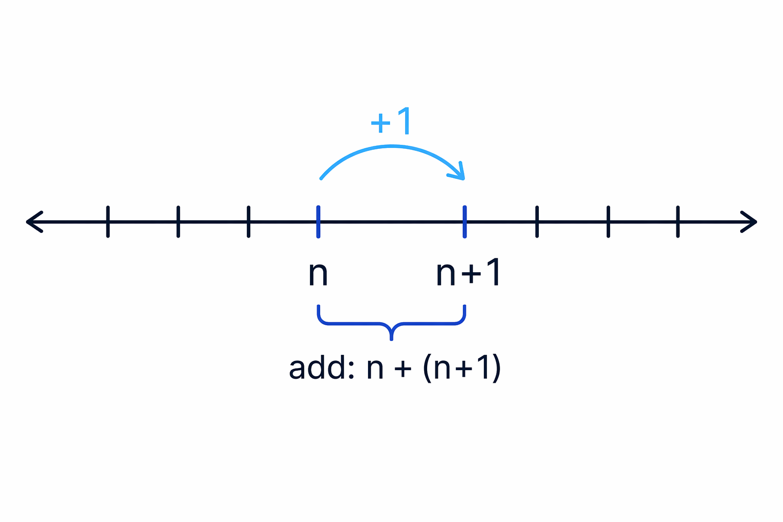 Two neighbouring integers can be written as n and n+1 on a number line.