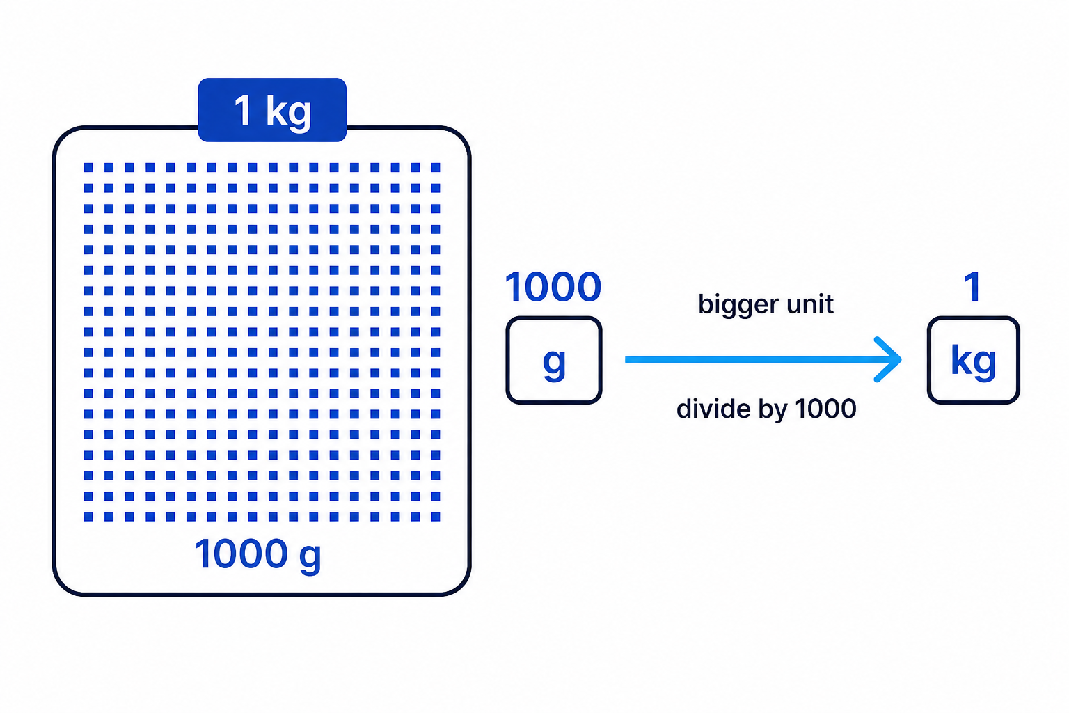 Changing from a smaller unit to a larger unit makes the numerical value decrease, so you divide.