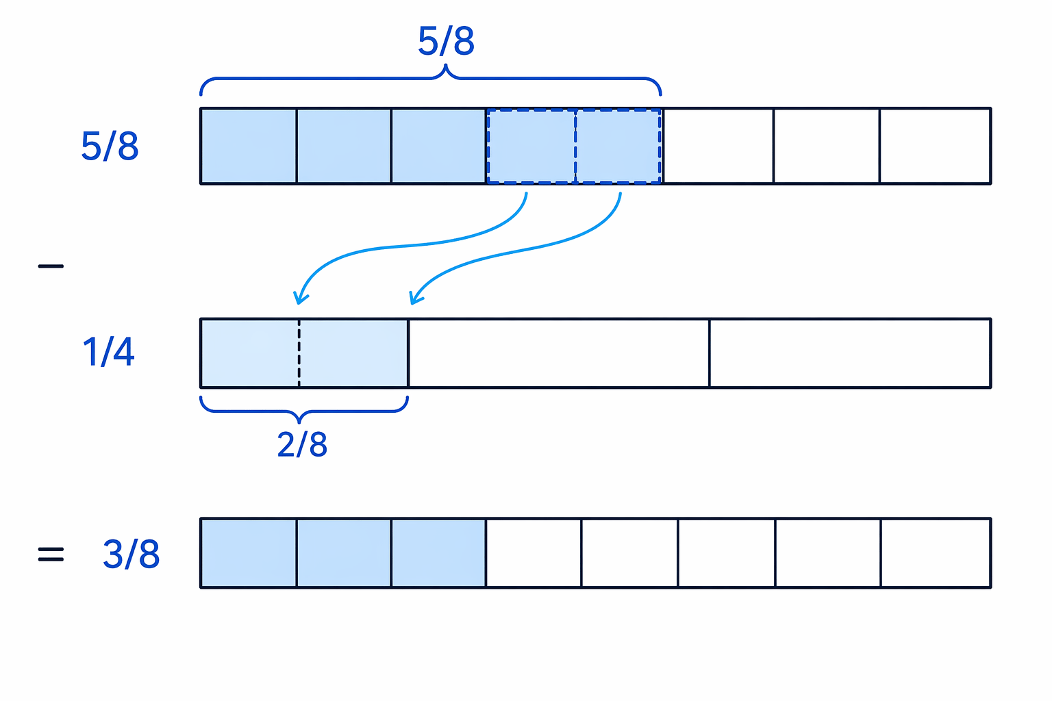 The quarter is first shown as two eighths so it can be subtracted from five eighths.