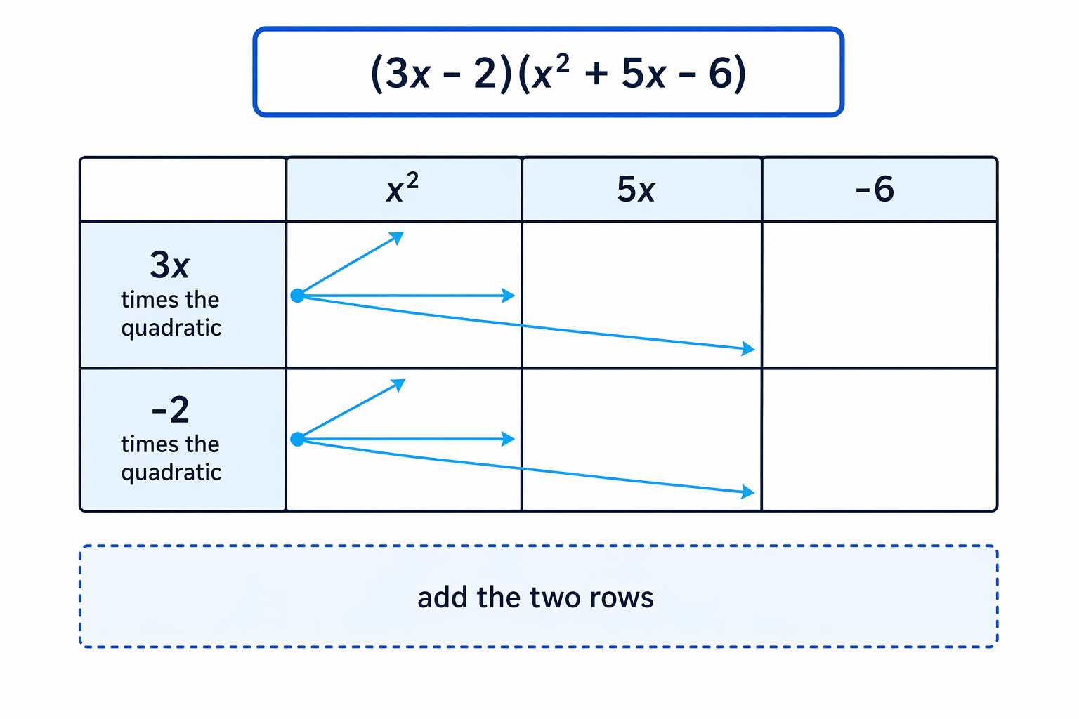 The chunking method separates the multiplication by 3x and by -2 before collecting terms.