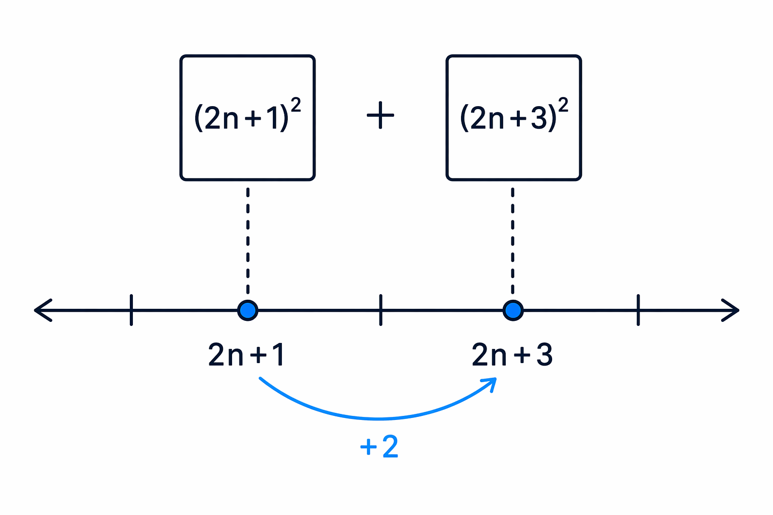 Neighbouring odd integers are two apart, so they can be written as 2n+1 and 2n+3 before squaring.