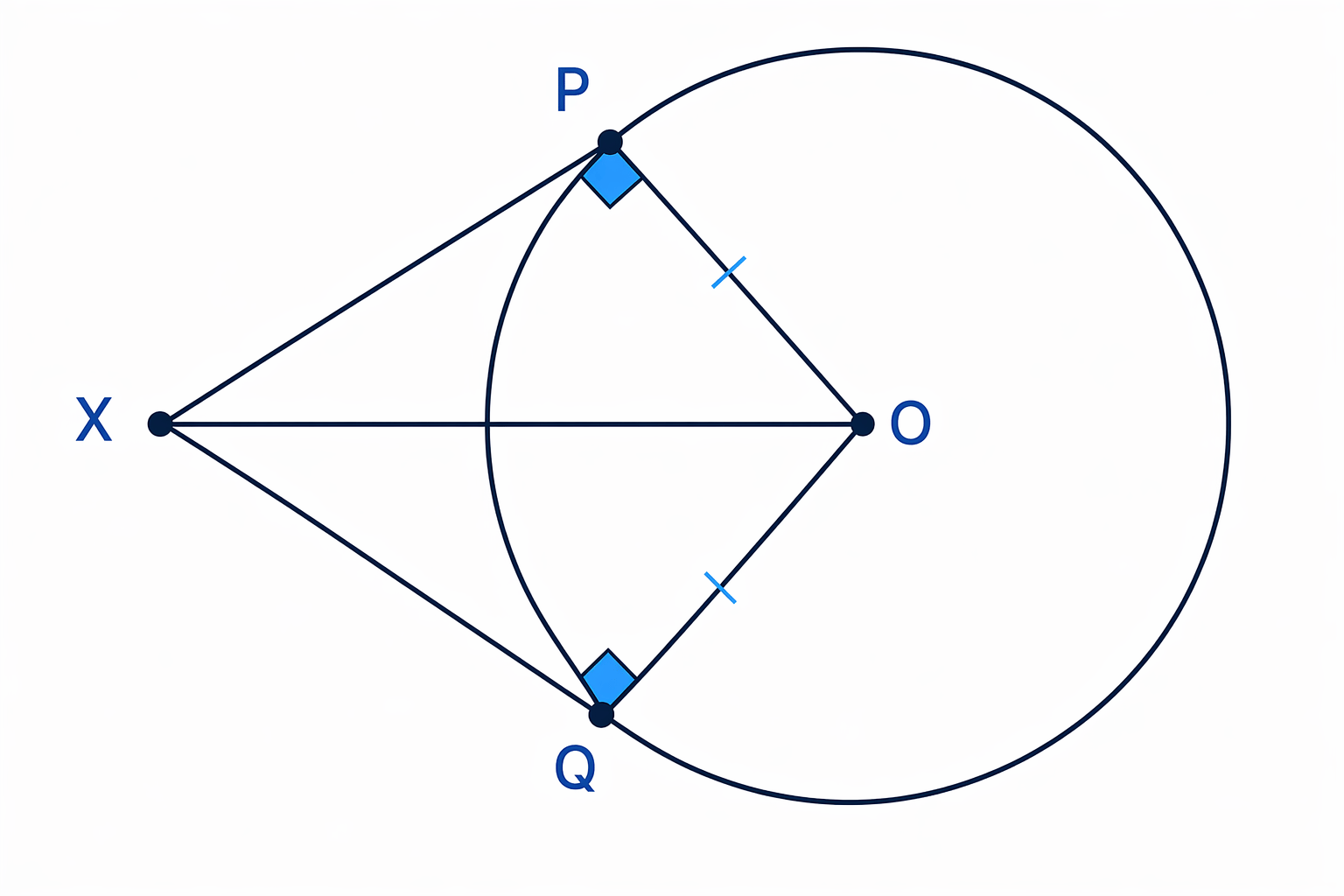 Radii to tangent points make right angles, and XO is the shared hypotenuse in the two right-angled triangles.