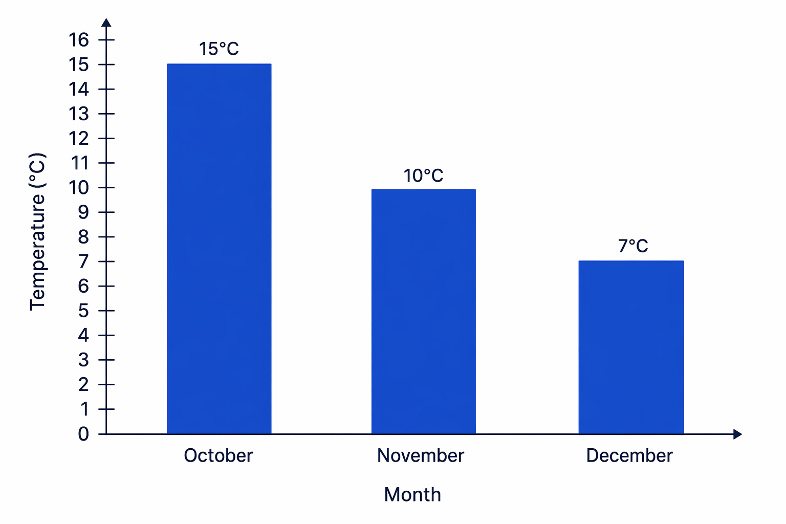 A bar chart with the October, November and December bars added to the correct heights using a scale of 1°C per unit.