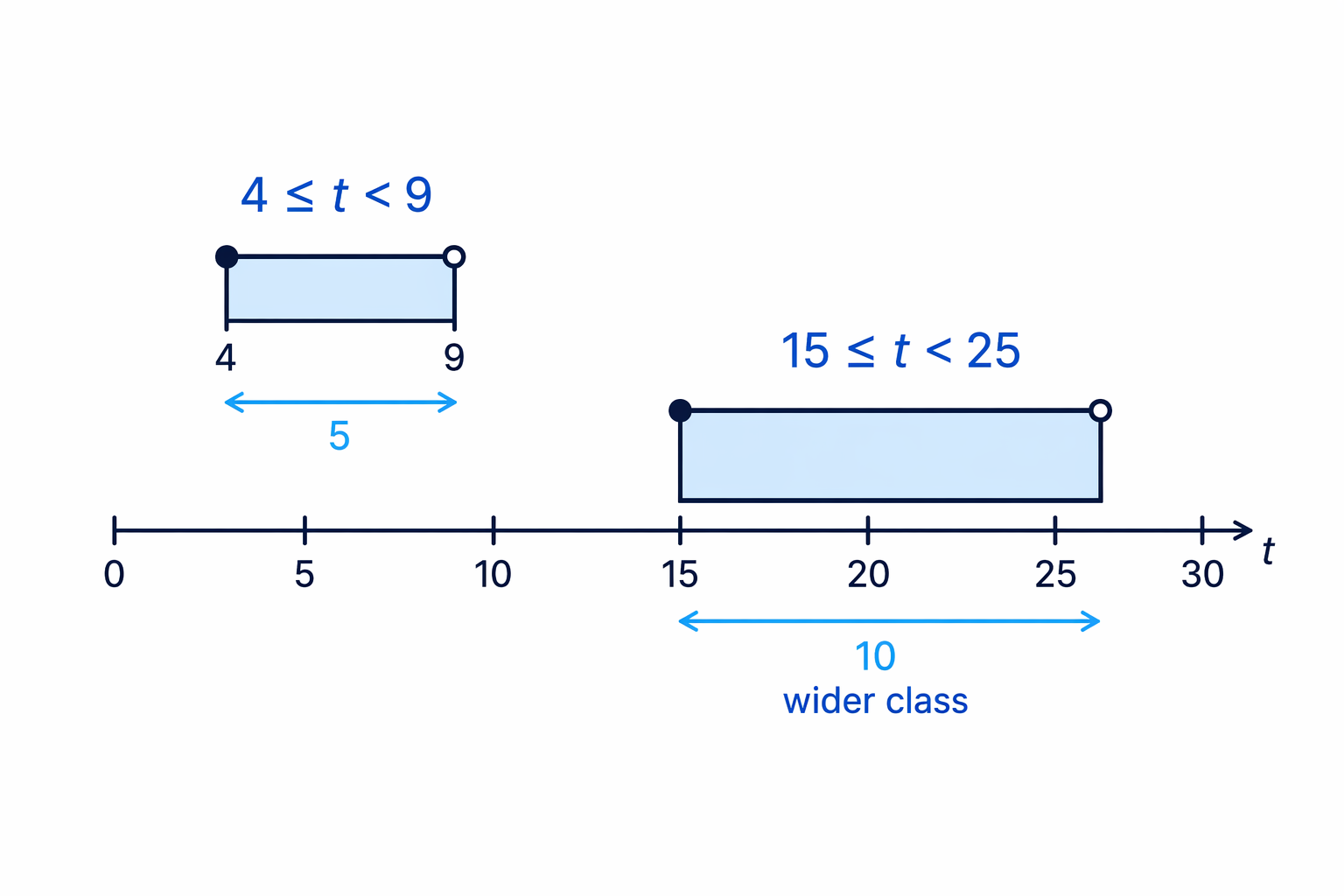 Histogram bars must use the actual class widths, so wider intervals take up more horizontal space.