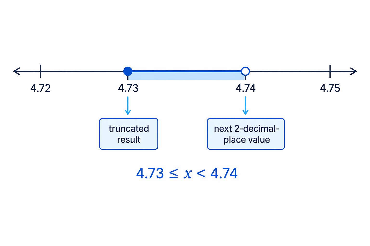 A number truncated to 4.73 starts at 4.73 and can approach 4.74 but cannot include it.