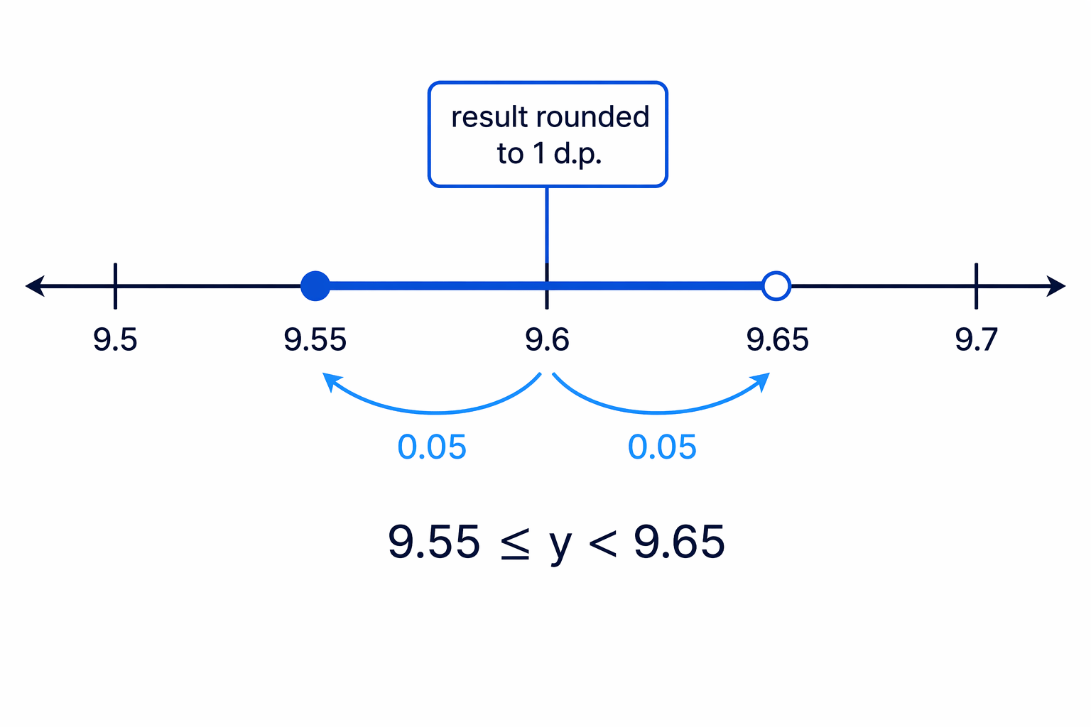 Rounding to 1 decimal place uses a half-step of 0.05 on either side of 9.6.