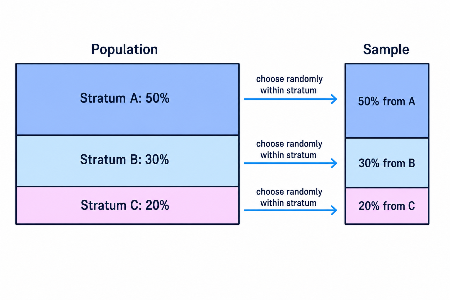 Stratified sampling takes proportional numbers from each subgroup so the sample reflects the population structure.