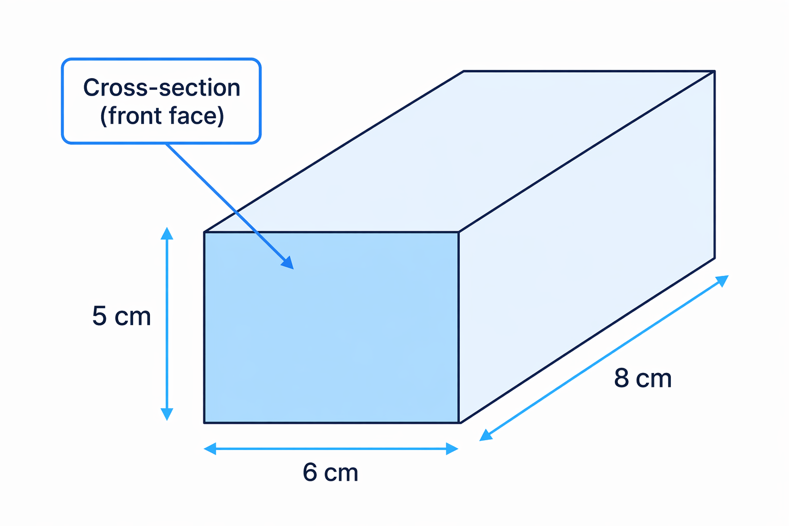 Rectangular prism with a 6 cm by 5 cm rectangular cross-section stretched 8 cm long.