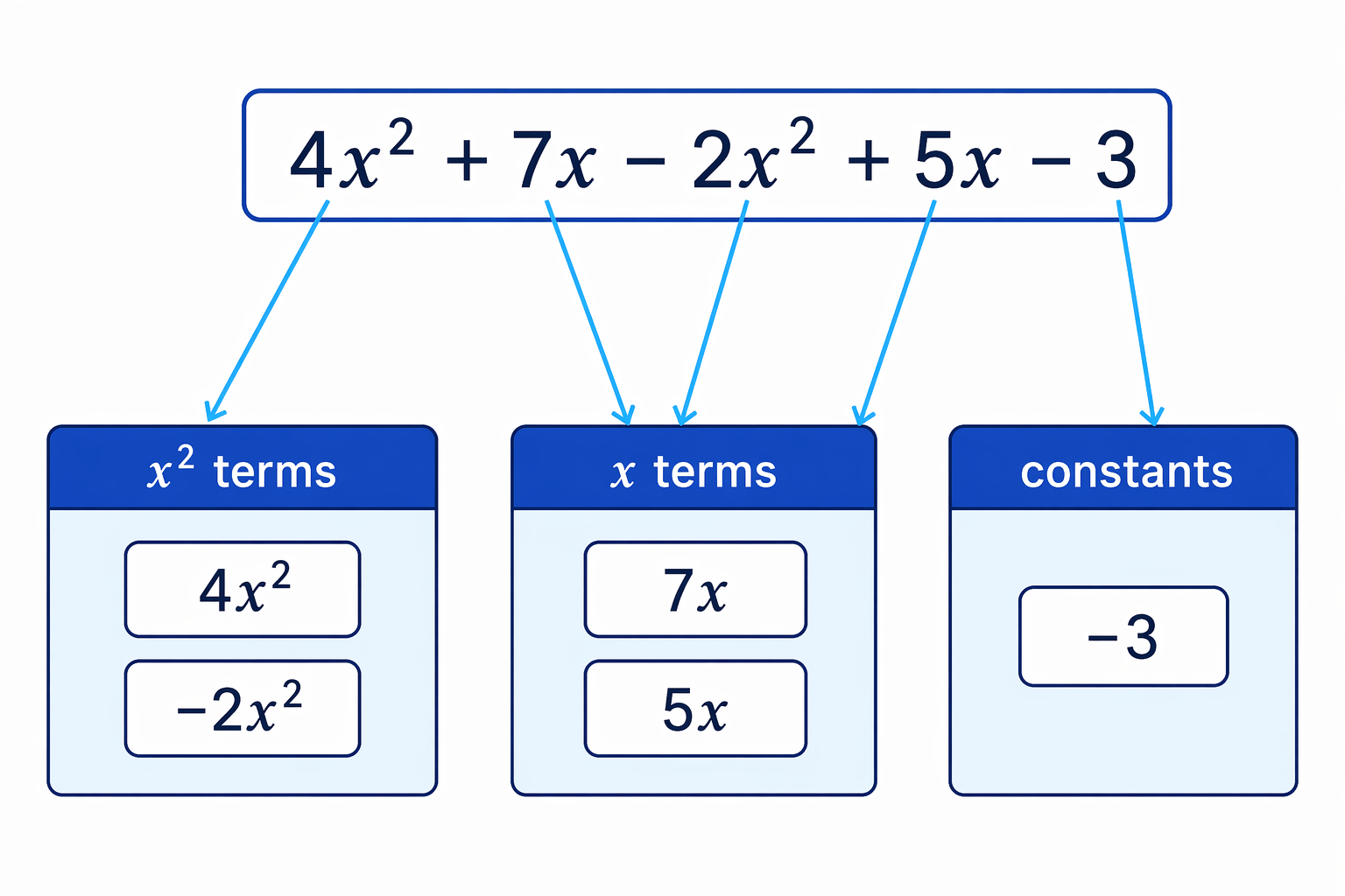 Like terms are grouped by matching variable parts before being combined.