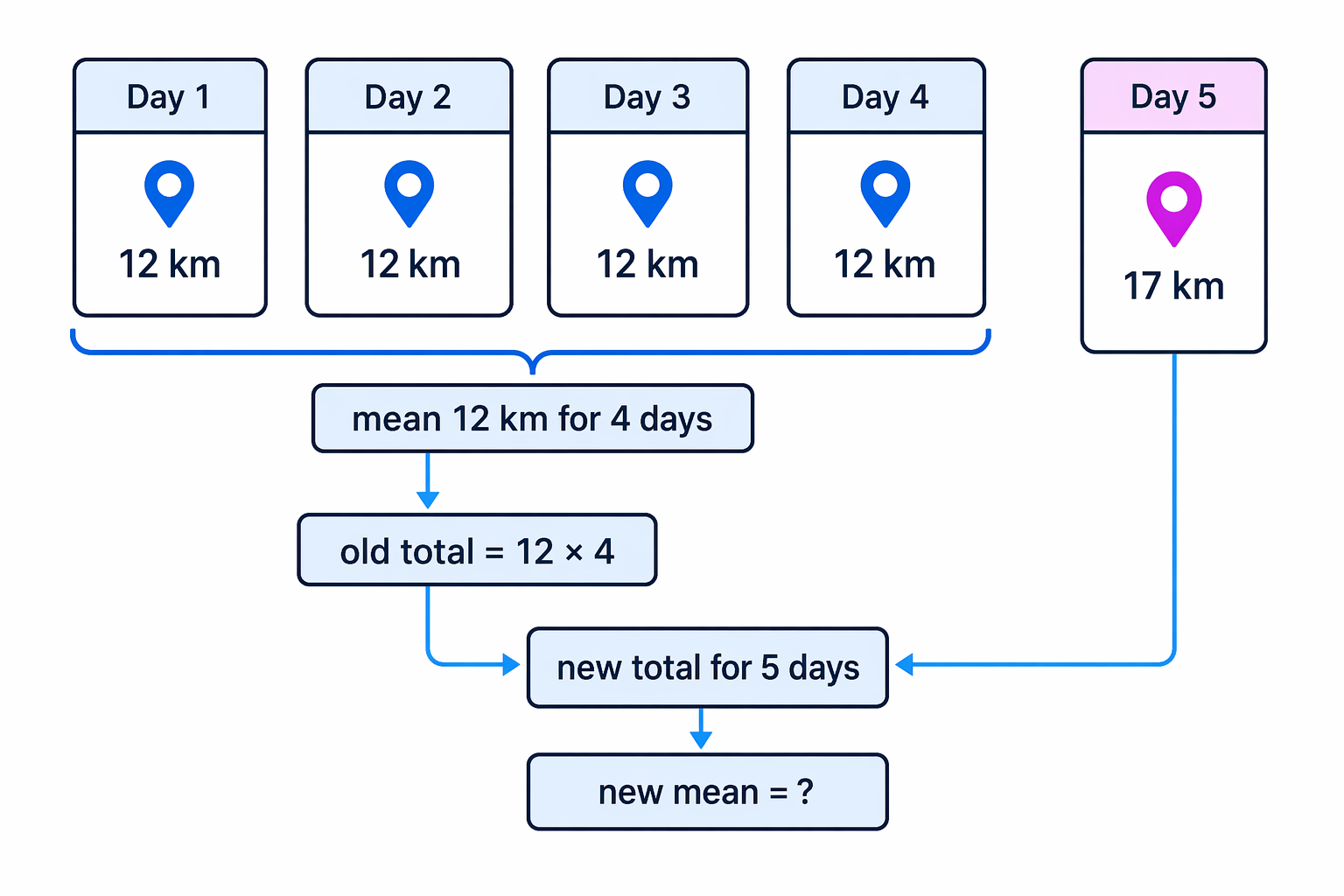 To update a mean, first turn the old mean back into a total, then add the new value.
