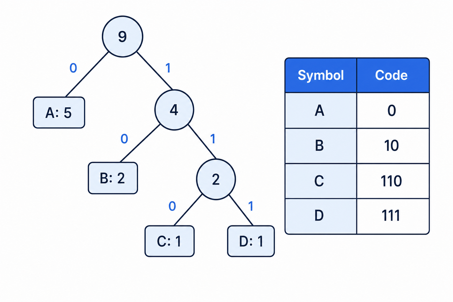 Huffman tree with codes A equals 0, B equals 10, C equals 110, and D equals 111
