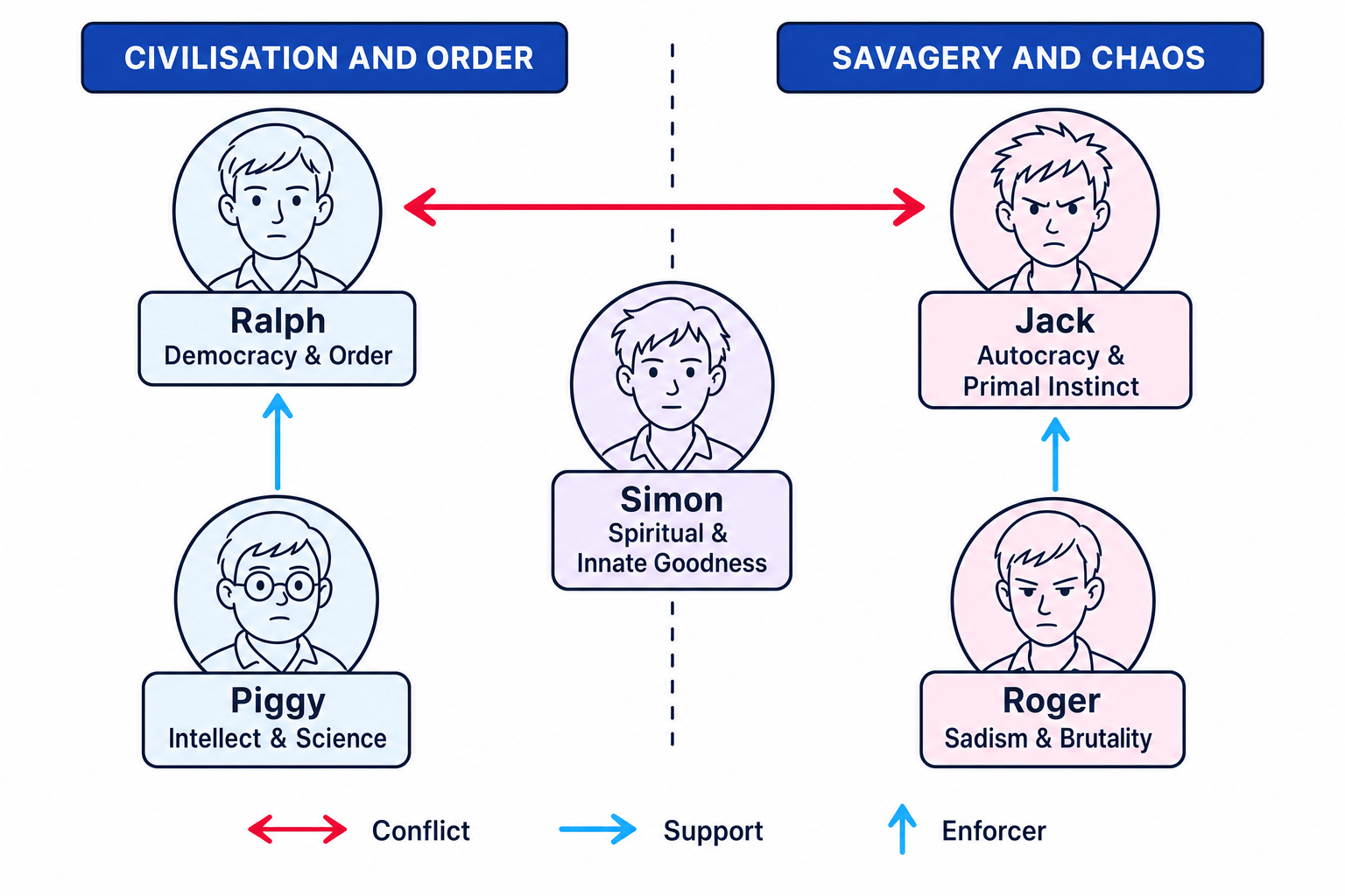 Character Relationship and Allegorical Spectrum