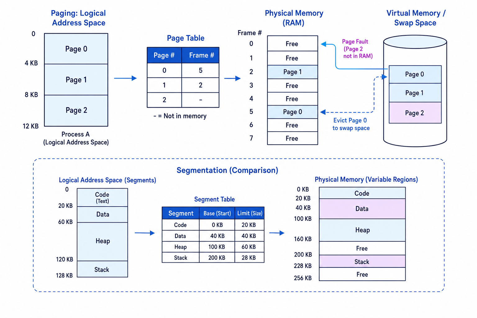 Diagram showing paging, page tables, frames, segmentation and virtual memory