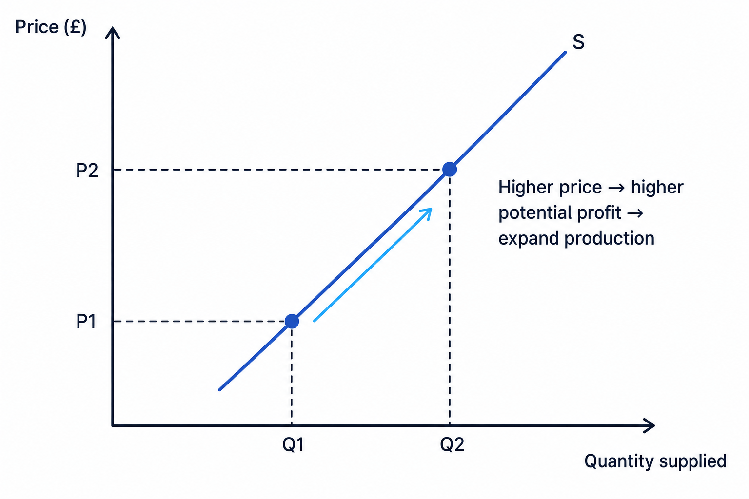 Supply curve diagram showing higher price leading to higher quantity supplied