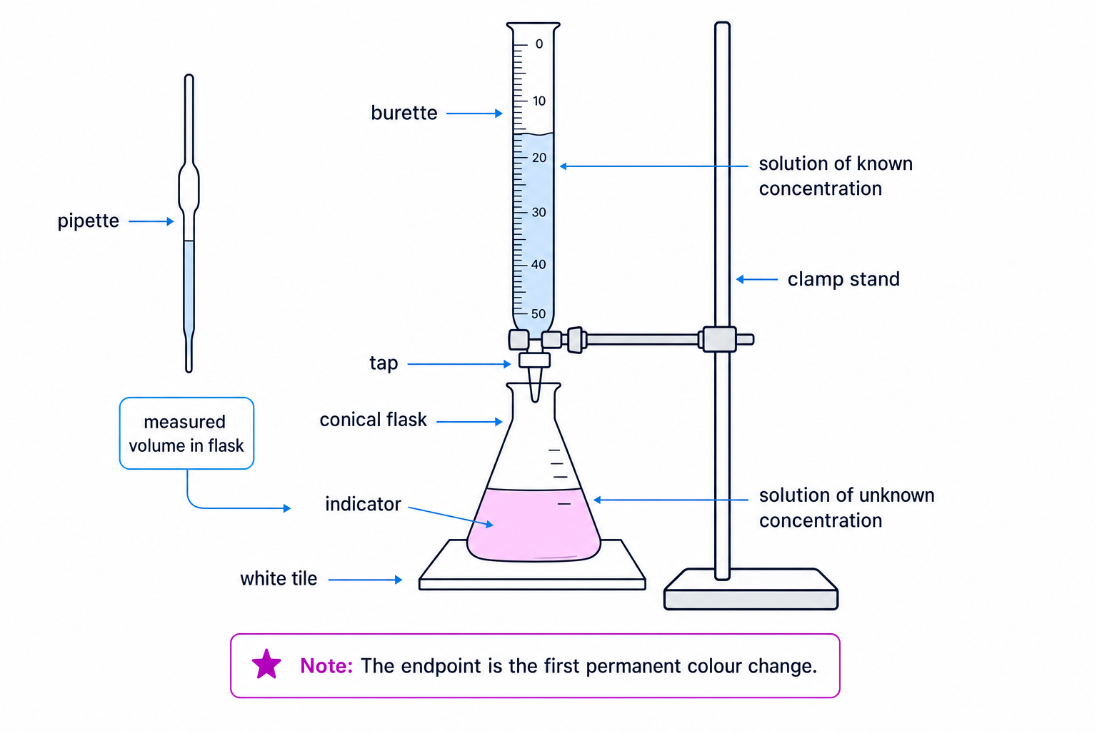 Labelled acid-alkali titration setup with burette, pipette, conical flask, indicator and white tile