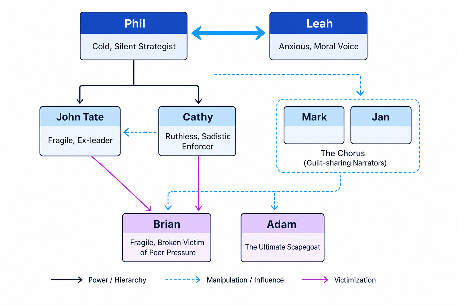 DNA Character Relationship Map