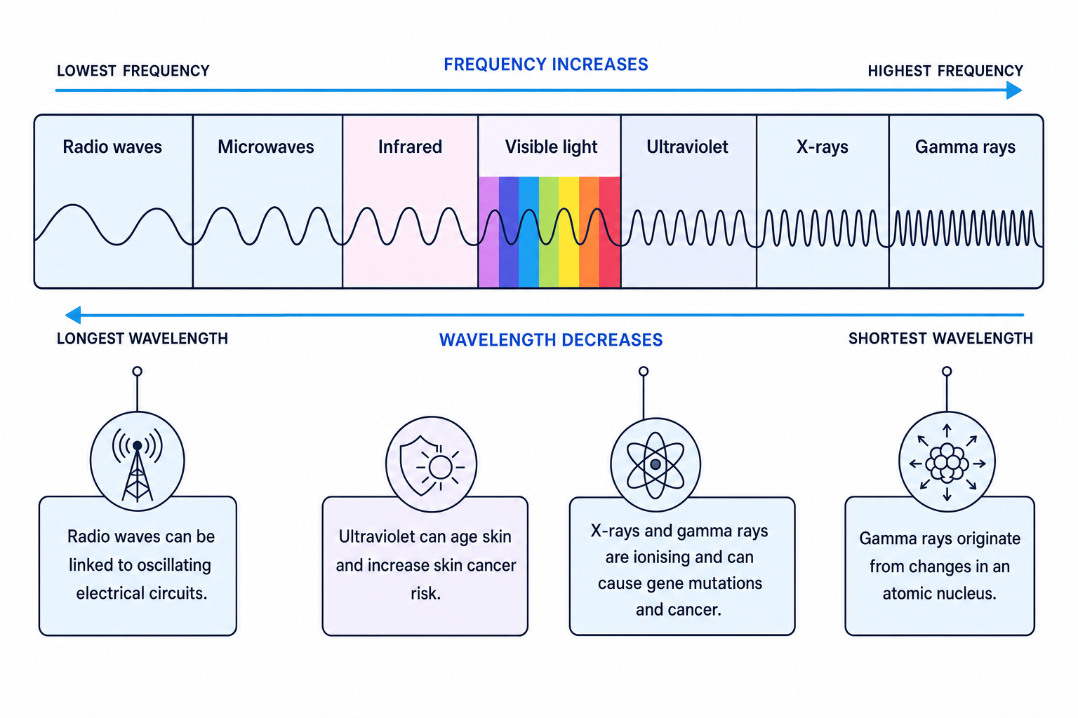 Electromagnetic spectrum labelled from radio waves to gamma rays, showing frequency increasing, wavelength decreasing, and hazards of ultraviolet, X-rays and gamma rays.