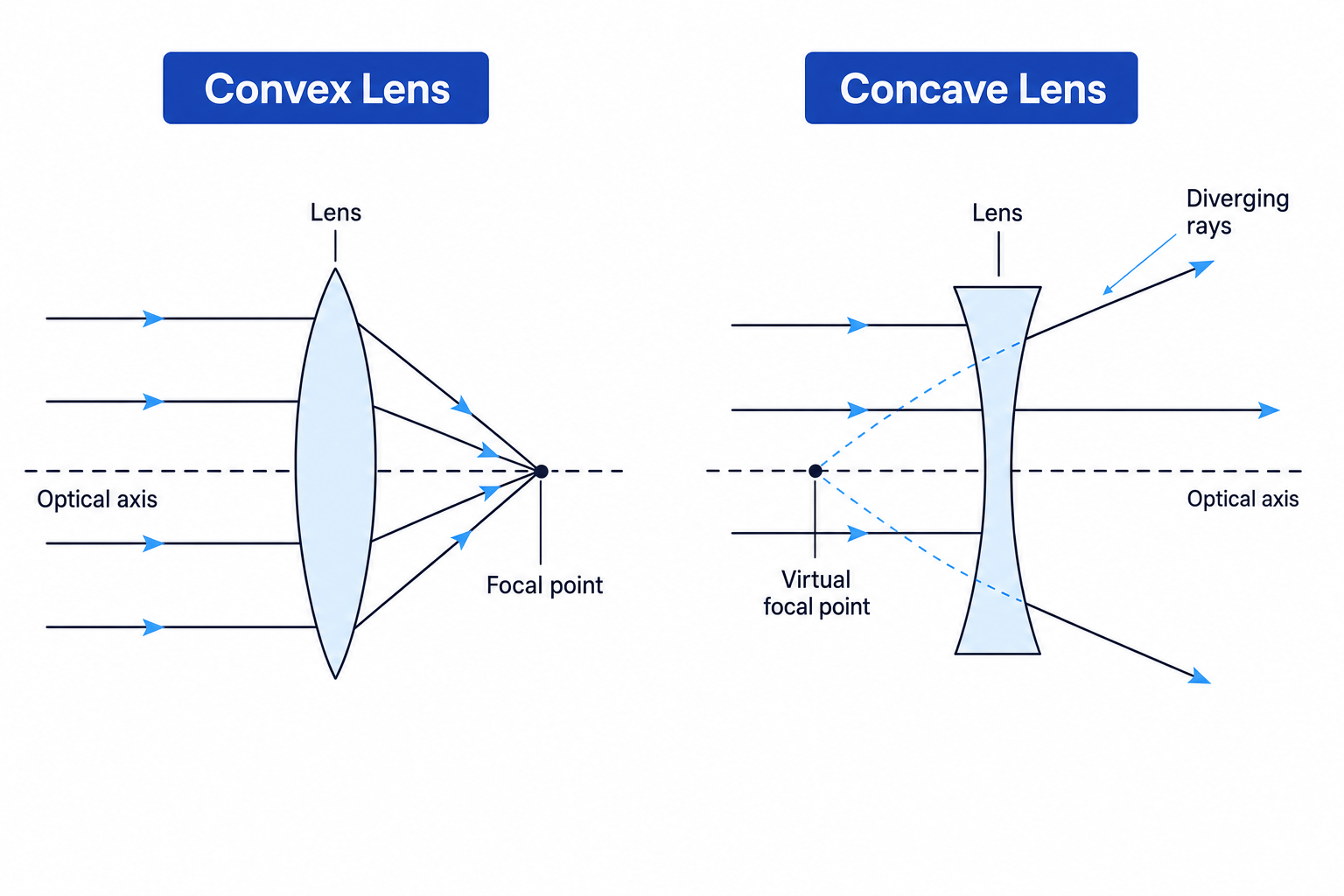 Ray diagrams comparing a convex lens converging rays and a concave lens diverging rays