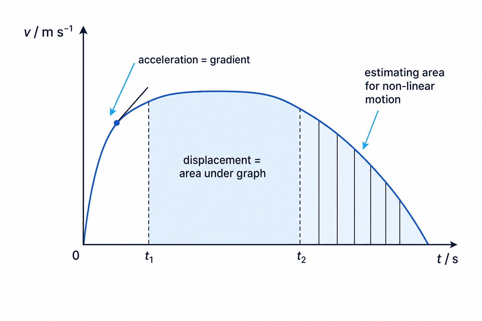 Velocity-time graph showing acceleration from gradient and displacement from area under the graph