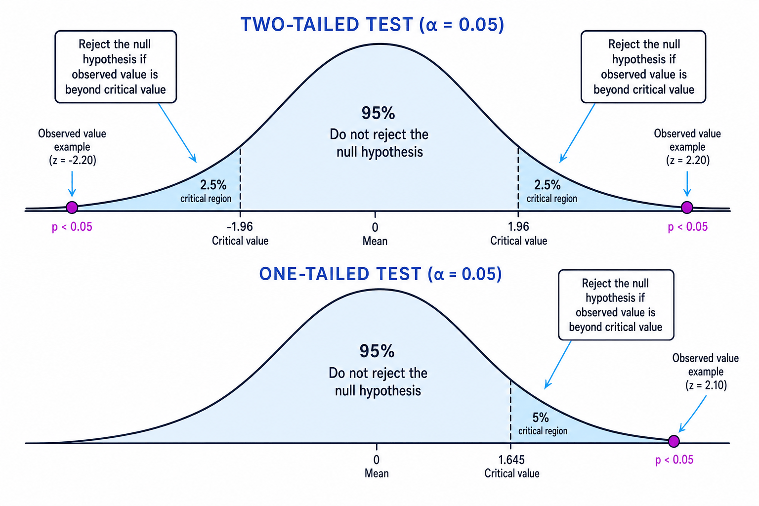 Normal distribution diagrams showing one-tailed and two-tailed critical regions at the 5 percent significance level