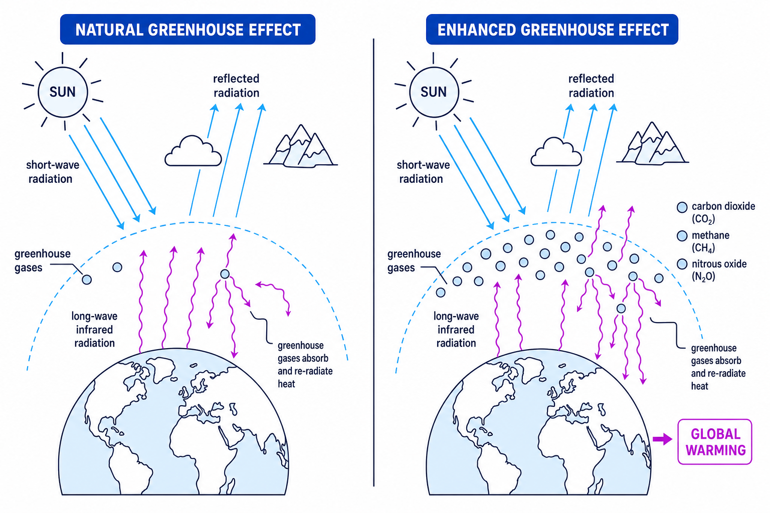 Split diagram comparing natural greenhouse effect with enhanced greenhouse effect and global warming