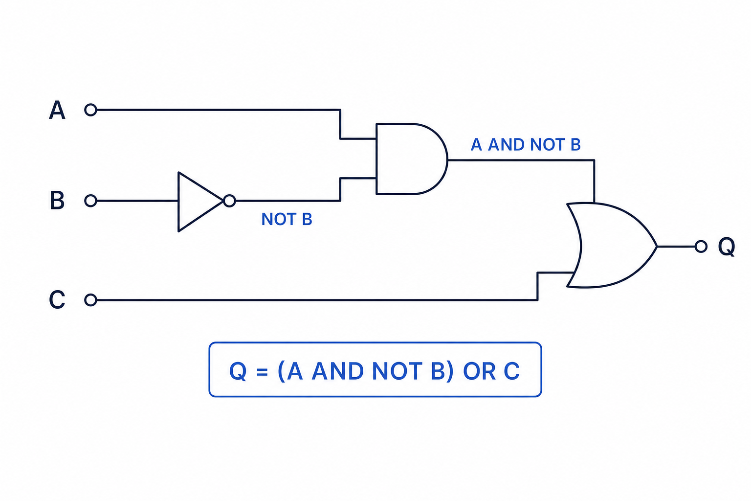 Combined logic diagram for Q equals A AND NOT B, then OR C