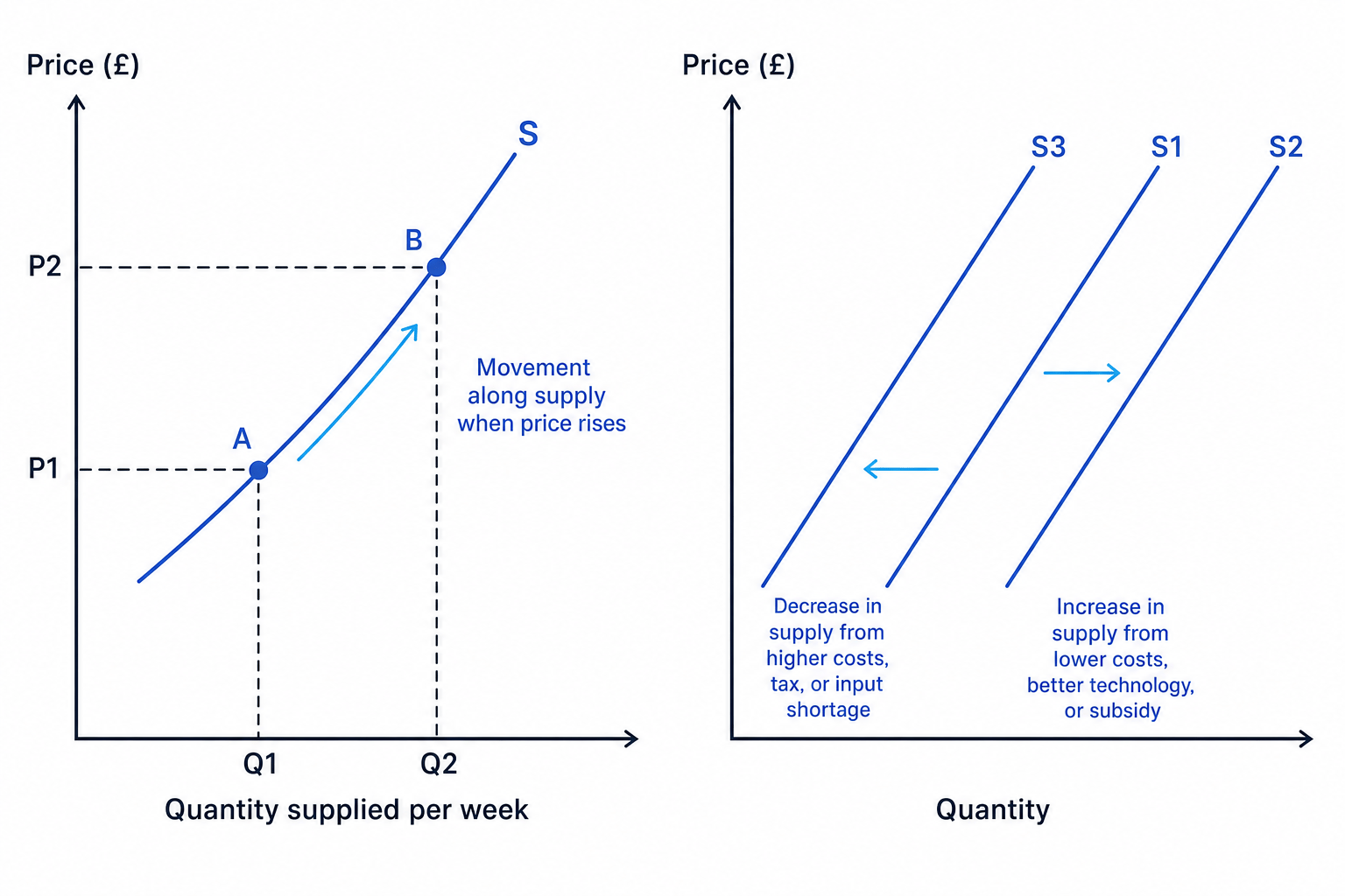 Supply curve movement and supply curve shifts