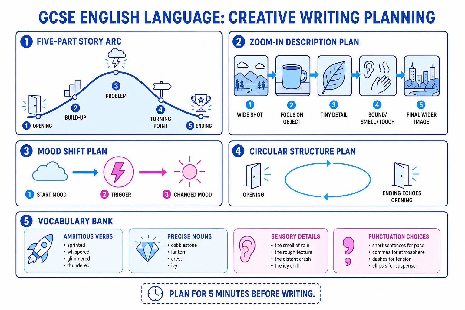 Creative writing planning routes: story arc, zoom-in description, mood shift, circular structure and vocabulary bank