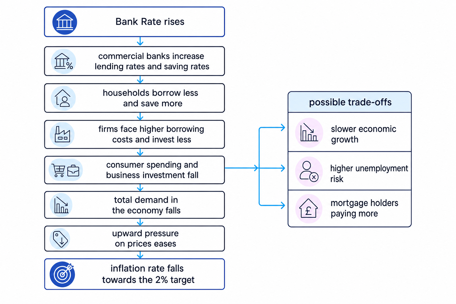 Flowchart showing how a rise in Bank Rate can reduce inflation and create trade-offs