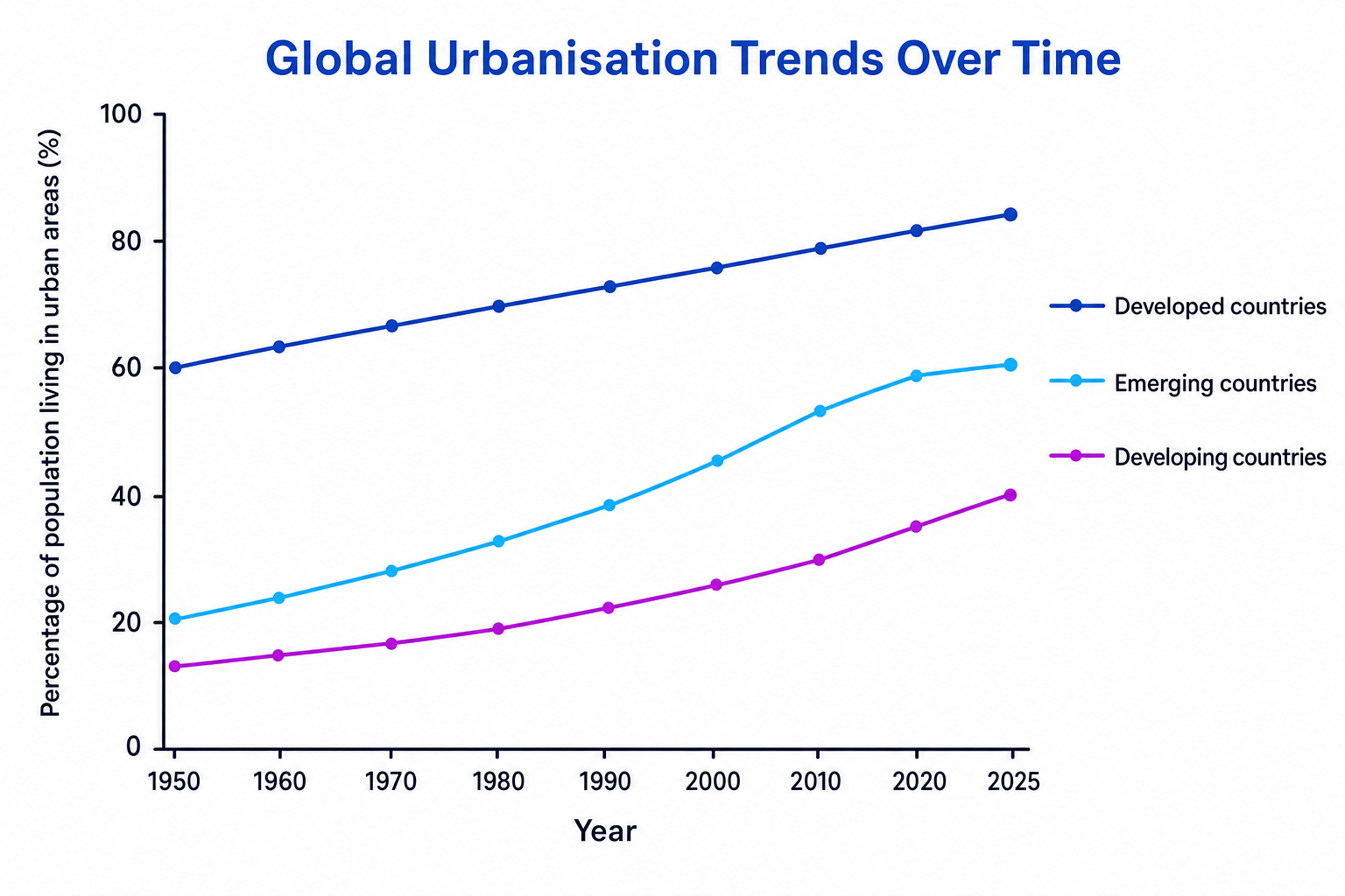 Global Urbanisation Trends Over Time