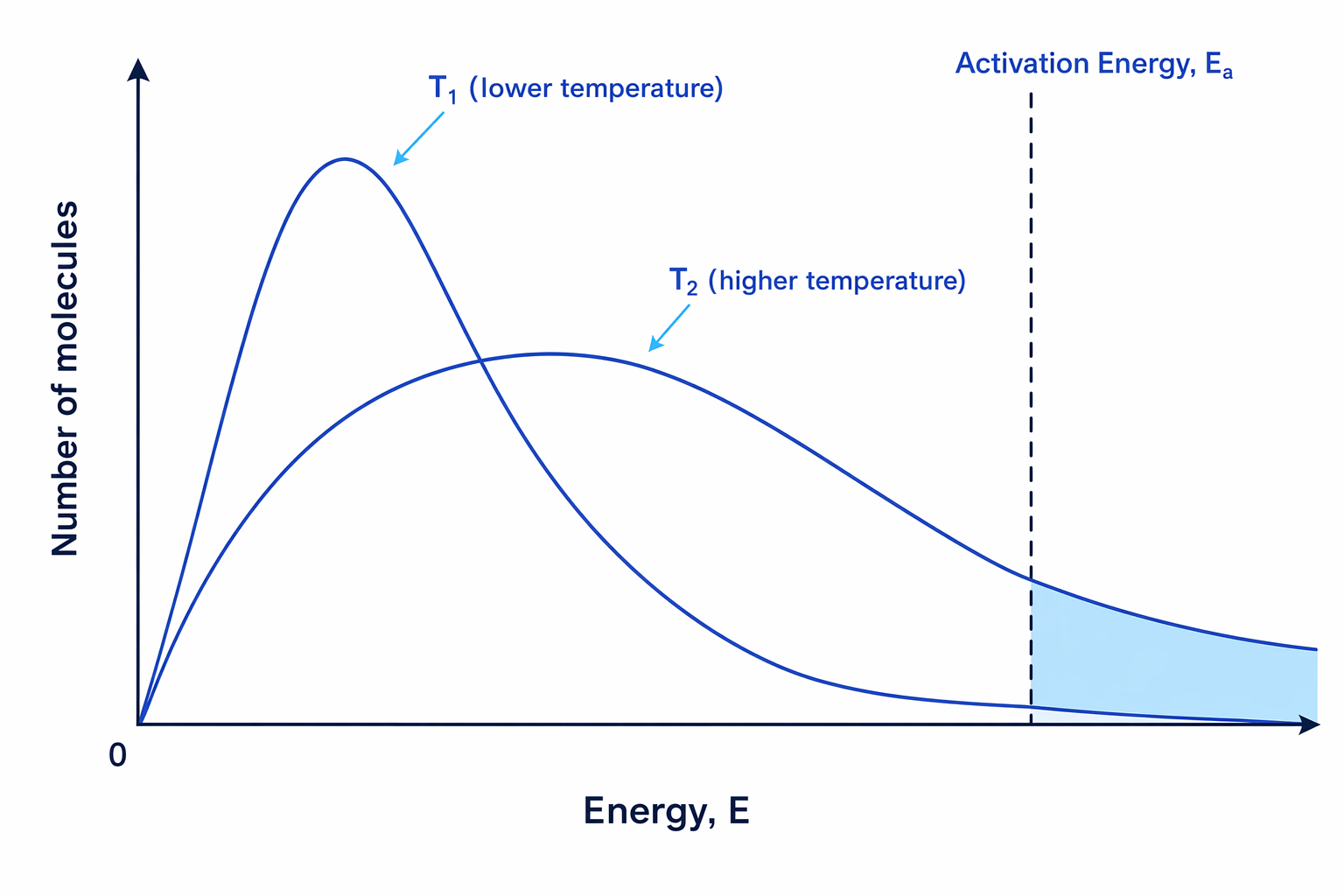Maxwell-Boltzmann distribution showing two temperatures